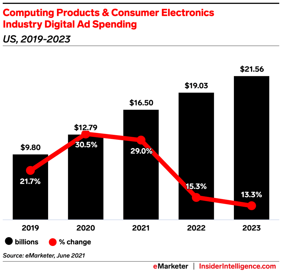 International Marketing News: US Electronics Ad Spend Set To Double